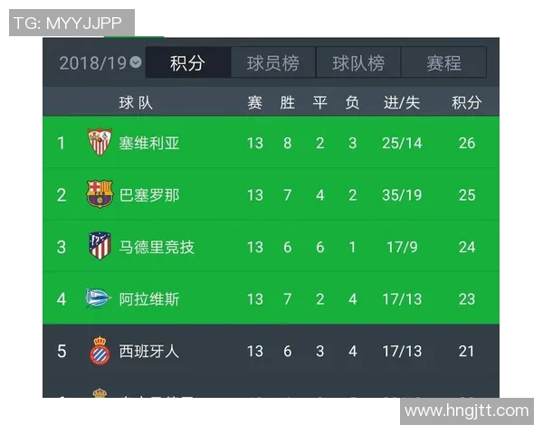 皇马完成逆转！继续领跑西甲积分榜